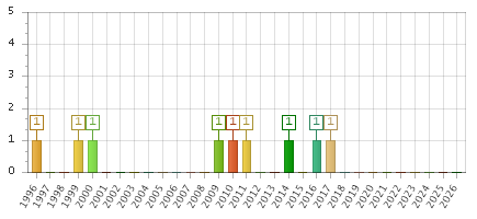 The chart showing 1996 series, 1997 series, 1998 series, 1999 series, 2000 series, 2001 series, 2002 series, 2003 series, 2004 series, 2005 series, 2006 series, 2007 series, 2008 series, 2009 series, 2010 series, 2011 series, 2012 series, 2013 series, 2014 series, 2015 series, 2016 series, 2017 series, 2018 series, 2019 series, 2020 series, 2021 series, 2022 series, 2023 series, 2024 series, 2025 series, 2026 series.