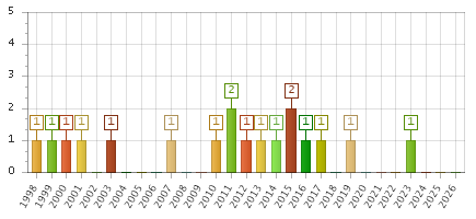 The chart showing 1998 series, 1999 series, 2000 series, 2001 series, 2002 series, 2003 series, 2004 series, 2005 series, 2006 series, 2007 series, 2008 series, 2009 series, 2010 series, 2011 series, 2012 series, 2013 series, 2014 series, 2015 series, 2016 series, 2017 series, 2018 series, 2019 series, 2020 series, 2021 series, 2022 series, 2023 series, 2024 series, 2025 series, 2026 series.