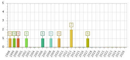 The chart showing 1998 series, 1999 series, 2000 series, 2001 series, 2002 series, 2003 series, 2004 series, 2005 series, 2006 series, 2007 series, 2008 series, 2009 series, 2010 series, 2011 series, 2012 series, 2013 series, 2014 series, 2015 series, 2016 series, 2017 series, 2018 series, 2019 series, 2020 series, 2021 series, 2022 series, 2023 series, 2024 series, 2025 series, 2026 series.