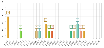 The chart showing 1997 series, 1998 series, 1999 series, 2000 series, 2001 series, 2002 series, 2003 series, 2004 series, 2005 series, 2006 series, 2007 series, 2008 series, 2009 series, 2010 series, 2011 series, 2012 series, 2013 series, 2014 series, 2015 series, 2016 series, 2017 series, 2018 series, 2019 series, 2020 series, 2021 series, 2022 series, 2023 series, 2024 series, 2025 series, 2026 series.
