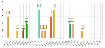 The chart showing 1996 series, 1997 series, 1998 series, 1999 series, 2000 series, 2001 series, 2002 series, 2003 series, 2004 series, 2005 series, 2006 series, 2007 series, 2008 series, 2009 series, 2010 series, 2011 series, 2012 series, 2013 series, 2014 series, 2015 series, 2016 series, 2017 series, 2018 series, 2019 series, 2020 series, 2021 series, 2022 series, 2023 series, 2024 series, 2025 series, 2026 series.