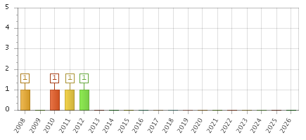 The chart showing 2008 series, 2009 series, 2010 series, 2011 series, 2012 series, 2013 series, 2014 series, 2015 series, 2016 series, 2017 series, 2018 series, 2019 series, 2020 series, 2021 series, 2022 series, 2023 series, 2024 series, 2025 series, 2026 series.