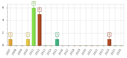 The chart showing 2007 series, 2008 series, 2009 series, 2010 series, 2011 series, 2012 series, 2013 series, 2014 series, 2015 series, 2016 series, 2017 series, 2018 series, 2019 series, 2020 series, 2021 series, 2022 series, 2023 series, 2024 series, 2025 series, 2026 series.
