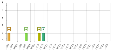 The chart showing 2003 series, 2004 series, 2005 series, 2006 series, 2007 series, 2008 series, 2009 series, 2010 series, 2011 series, 2012 series, 2013 series, 2014 series, 2015 series, 2016 series, 2017 series, 2018 series, 2019 series, 2020 series, 2021 series, 2022 series, 2023 series, 2024 series, 2025 series, 2026 series.