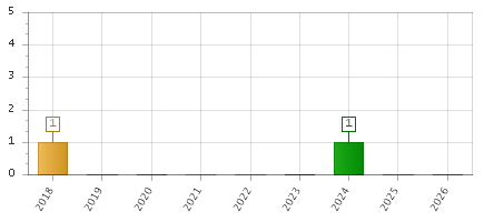 The chart showing 2018 series, 2019 series, 2020 series, 2021 series, 2022 series, 2023 series, 2024 series, 2025 series, 2026 series.