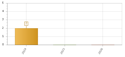 The chart showing 2024 series, 2025 series, 2026 series.