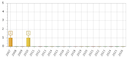 The chart showing 2007 series, 2008 series, 2009 series, 2010 series, 2011 series, 2012 series, 2013 series, 2014 series, 2015 series, 2016 series, 2017 series, 2018 series, 2019 series, 2020 series, 2021 series, 2022 series, 2023 series, 2024 series, 2025 series, 2026 series.