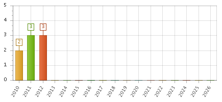 The chart showing 2010 series, 2011 series, 2012 series, 2013 series, 2014 series, 2015 series, 2016 series, 2017 series, 2018 series, 2019 series, 2020 series, 2021 series, 2022 series, 2023 series, 2024 series, 2025 series, 2026 series.