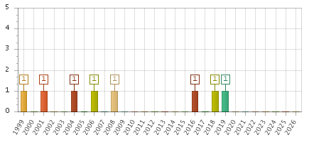The chart showing 1999 series, 2000 series, 2001 series, 2002 series, 2003 series, 2004 series, 2005 series, 2006 series, 2007 series, 2008 series, 2009 series, 2010 series, 2011 series, 2012 series, 2013 series, 2014 series, 2015 series, 2016 series, 2017 series, 2018 series, 2019 series, 2020 series, 2021 series, 2022 series, 2023 series, 2024 series, 2025 series, 2026 series.