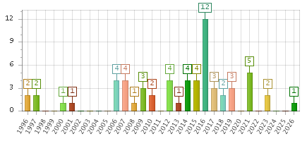 The chart showing 1996 series, 1997 series, 1998 series, 1999 series, 2000 series, 2001 series, 2002 series, 2003 series, 2004 series, 2005 series, 2006 series, 2007 series, 2008 series, 2009 series, 2010 series, 2011 series, 2012 series, 2013 series, 2014 series, 2015 series, 2016 series, 2017 series, 2018 series, 2019 series, 2020 series, 2021 series, 2022 series, 2023 series, 2024 series, 2025 series, 2026 series.