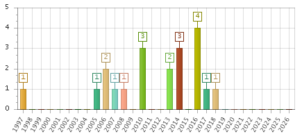 The chart showing 1997 series, 1998 series, 1999 series, 2000 series, 2001 series, 2002 series, 2003 series, 2004 series, 2005 series, 2006 series, 2007 series, 2008 series, 2009 series, 2010 series, 2011 series, 2012 series, 2013 series, 2014 series, 2015 series, 2016 series, 2017 series, 2018 series, 2019 series, 2020 series, 2021 series, 2022 series, 2023 series, 2024 series, 2025 series, 2026 series.