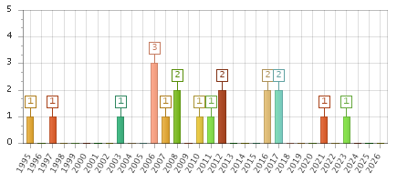 The chart showing 1995 series, 1996 series, 1997 series, 1998 series, 1999 series, 2000 series, 2001 series, 2002 series, 2003 series, 2004 series, 2005 series, 2006 series, 2007 series, 2008 series, 2009 series, 2010 series, 2011 series, 2012 series, 2013 series, 2014 series, 2015 series, 2016 series, 2017 series, 2018 series, 2019 series, 2020 series, 2021 series, 2022 series, 2023 series, 2024 series, 2025 series, 2026 series.