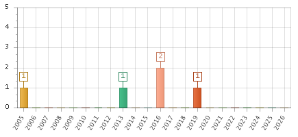The chart showing 2005 series, 2006 series, 2007 series, 2008 series, 2009 series, 2010 series, 2011 series, 2012 series, 2013 series, 2014 series, 2015 series, 2016 series, 2017 series, 2018 series, 2019 series, 2020 series, 2021 series, 2022 series, 2023 series, 2024 series, 2025 series, 2026 series.