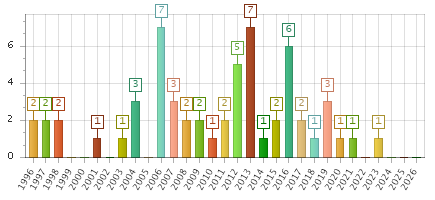 The chart showing 1996 series, 1997 series, 1998 series, 1999 series, 2000 series, 2001 series, 2002 series, 2003 series, 2004 series, 2005 series, 2006 series, 2007 series, 2008 series, 2009 series, 2010 series, 2011 series, 2012 series, 2013 series, 2014 series, 2015 series, 2016 series, 2017 series, 2018 series, 2019 series, 2020 series, 2021 series, 2022 series, 2023 series, 2024 series, 2025 series, 2026 series.