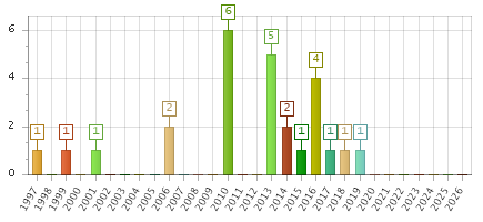 The chart showing 1997 series, 1998 series, 1999 series, 2000 series, 2001 series, 2002 series, 2003 series, 2004 series, 2005 series, 2006 series, 2007 series, 2008 series, 2009 series, 2010 series, 2011 series, 2012 series, 2013 series, 2014 series, 2015 series, 2016 series, 2017 series, 2018 series, 2019 series, 2020 series, 2021 series, 2022 series, 2023 series, 2024 series, 2025 series, 2026 series.
