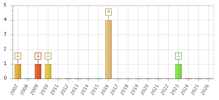 The chart showing 2007 series, 2008 series, 2009 series, 2010 series, 2011 series, 2012 series, 2013 series, 2014 series, 2015 series, 2016 series, 2017 series, 2018 series, 2019 series, 2020 series, 2021 series, 2022 series, 2023 series, 2024 series, 2025 series, 2026 series.
