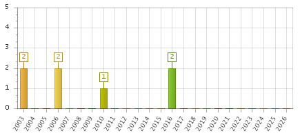 The chart showing 2003 series, 2004 series, 2005 series, 2006 series, 2007 series, 2008 series, 2009 series, 2010 series, 2011 series, 2012 series, 2013 series, 2014 series, 2015 series, 2016 series, 2017 series, 2018 series, 2019 series, 2020 series, 2021 series, 2022 series, 2023 series, 2024 series, 2025 series, 2026 series.