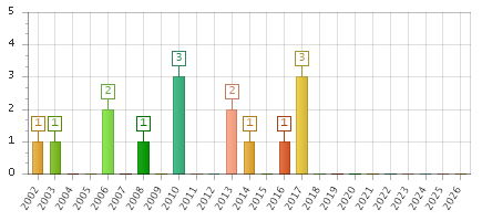 The chart showing 2002 series, 2003 series, 2004 series, 2005 series, 2006 series, 2007 series, 2008 series, 2009 series, 2010 series, 2011 series, 2012 series, 2013 series, 2014 series, 2015 series, 2016 series, 2017 series, 2018 series, 2019 series, 2020 series, 2021 series, 2022 series, 2023 series, 2024 series, 2025 series, 2026 series.