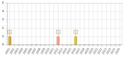 The chart showing 2001 series, 2002 series, 2003 series, 2004 series, 2005 series, 2006 series, 2007 series, 2008 series, 2009 series, 2010 series, 2011 series, 2012 series, 2013 series, 2014 series, 2015 series, 2016 series, 2017 series, 2018 series, 2019 series, 2020 series, 2021 series, 2022 series, 2023 series, 2024 series, 2025 series, 2026 series.