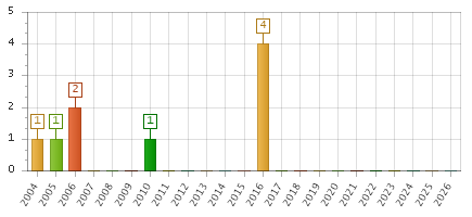 The chart showing 2004 series, 2005 series, 2006 series, 2007 series, 2008 series, 2009 series, 2010 series, 2011 series, 2012 series, 2013 series, 2014 series, 2015 series, 2016 series, 2017 series, 2018 series, 2019 series, 2020 series, 2021 series, 2022 series, 2023 series, 2024 series, 2025 series, 2026 series.