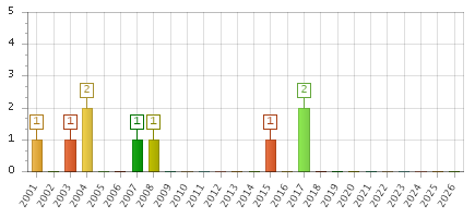 The chart showing 2001 series, 2002 series, 2003 series, 2004 series, 2005 series, 2006 series, 2007 series, 2008 series, 2009 series, 2010 series, 2011 series, 2012 series, 2013 series, 2014 series, 2015 series, 2016 series, 2017 series, 2018 series, 2019 series, 2020 series, 2021 series, 2022 series, 2023 series, 2024 series, 2025 series, 2026 series.