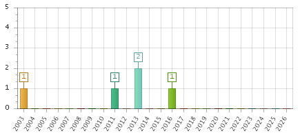 The chart showing 2003 series, 2004 series, 2005 series, 2006 series, 2007 series, 2008 series, 2009 series, 2010 series, 2011 series, 2012 series, 2013 series, 2014 series, 2015 series, 2016 series, 2017 series, 2018 series, 2019 series, 2020 series, 2021 series, 2022 series, 2023 series, 2024 series, 2025 series, 2026 series.