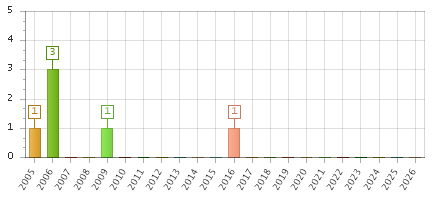 The chart showing 2005 series, 2006 series, 2007 series, 2008 series, 2009 series, 2010 series, 2011 series, 2012 series, 2013 series, 2014 series, 2015 series, 2016 series, 2017 series, 2018 series, 2019 series, 2020 series, 2021 series, 2022 series, 2023 series, 2024 series, 2025 series, 2026 series.