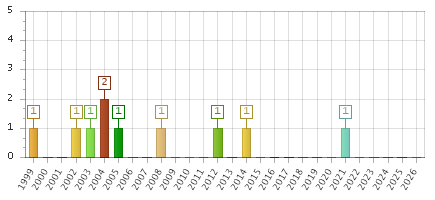 The chart showing 1999 series, 2000 series, 2001 series, 2002 series, 2003 series, 2004 series, 2005 series, 2006 series, 2007 series, 2008 series, 2009 series, 2010 series, 2011 series, 2012 series, 2013 series, 2014 series, 2015 series, 2016 series, 2017 series, 2018 series, 2019 series, 2020 series, 2021 series, 2022 series, 2023 series, 2024 series, 2025 series, 2026 series.