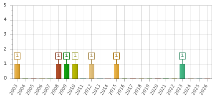 The chart showing 2003 series, 2004 series, 2005 series, 2006 series, 2007 series, 2008 series, 2009 series, 2010 series, 2011 series, 2012 series, 2013 series, 2014 series, 2015 series, 2016 series, 2017 series, 2018 series, 2019 series, 2020 series, 2021 series, 2022 series, 2023 series, 2024 series, 2025 series, 2026 series.