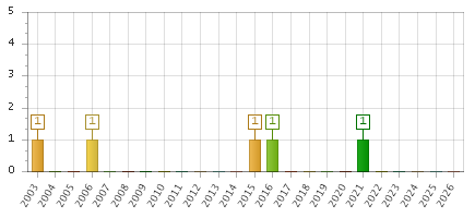 The chart showing 2003 series, 2004 series, 2005 series, 2006 series, 2007 series, 2008 series, 2009 series, 2010 series, 2011 series, 2012 series, 2013 series, 2014 series, 2015 series, 2016 series, 2017 series, 2018 series, 2019 series, 2020 series, 2021 series, 2022 series, 2023 series, 2024 series, 2025 series, 2026 series.