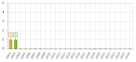 The chart showing 2002 series, 2003 series, 2004 series, 2005 series, 2006 series, 2007 series, 2008 series, 2009 series, 2010 series, 2011 series, 2012 series, 2013 series, 2014 series, 2015 series, 2016 series, 2017 series, 2018 series, 2019 series, 2020 series, 2021 series, 2022 series, 2023 series, 2024 series, 2025 series, 2026 series.