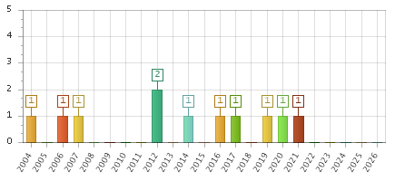 The chart showing 2004 series, 2005 series, 2006 series, 2007 series, 2008 series, 2009 series, 2010 series, 2011 series, 2012 series, 2013 series, 2014 series, 2015 series, 2016 series, 2017 series, 2018 series, 2019 series, 2020 series, 2021 series, 2022 series, 2023 series, 2024 series, 2025 series, 2026 series.