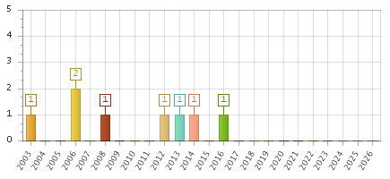 The chart showing 2003 series, 2004 series, 2005 series, 2006 series, 2007 series, 2008 series, 2009 series, 2010 series, 2011 series, 2012 series, 2013 series, 2014 series, 2015 series, 2016 series, 2017 series, 2018 series, 2019 series, 2020 series, 2021 series, 2022 series, 2023 series, 2024 series, 2025 series, 2026 series.