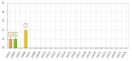 The chart showing 2003 series, 2004 series, 2005 series, 2006 series, 2007 series, 2008 series, 2009 series, 2010 series, 2011 series, 2012 series, 2013 series, 2014 series, 2015 series, 2016 series, 2017 series, 2018 series, 2019 series, 2020 series, 2021 series, 2022 series, 2023 series, 2024 series, 2025 series, 2026 series.