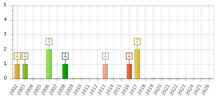 The chart showing 2002 series, 2003 series, 2004 series, 2005 series, 2006 series, 2007 series, 2008 series, 2009 series, 2010 series, 2011 series, 2012 series, 2013 series, 2014 series, 2015 series, 2016 series, 2017 series, 2018 series, 2019 series, 2020 series, 2021 series, 2022 series, 2023 series, 2024 series, 2025 series, 2026 series.