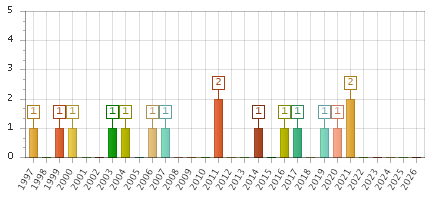 The chart showing 1997 series, 1998 series, 1999 series, 2000 series, 2001 series, 2002 series, 2003 series, 2004 series, 2005 series, 2006 series, 2007 series, 2008 series, 2009 series, 2010 series, 2011 series, 2012 series, 2013 series, 2014 series, 2015 series, 2016 series, 2017 series, 2018 series, 2019 series, 2020 series, 2021 series, 2022 series, 2023 series, 2024 series, 2025 series, 2026 series.