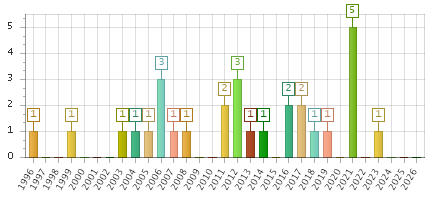 The chart showing 1996 series, 1997 series, 1998 series, 1999 series, 2000 series, 2001 series, 2002 series, 2003 series, 2004 series, 2005 series, 2006 series, 2007 series, 2008 series, 2009 series, 2010 series, 2011 series, 2012 series, 2013 series, 2014 series, 2015 series, 2016 series, 2017 series, 2018 series, 2019 series, 2020 series, 2021 series, 2022 series, 2023 series, 2024 series, 2025 series, 2026 series.