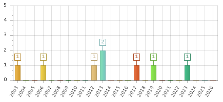 The chart showing 2003 series, 2004 series, 2005 series, 2006 series, 2007 series, 2008 series, 2009 series, 2010 series, 2011 series, 2012 series, 2013 series, 2014 series, 2015 series, 2016 series, 2017 series, 2018 series, 2019 series, 2020 series, 2021 series, 2022 series, 2023 series, 2024 series, 2025 series, 2026 series.