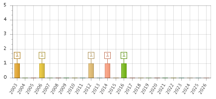 The chart showing 2003 series, 2004 series, 2005 series, 2006 series, 2007 series, 2008 series, 2009 series, 2010 series, 2011 series, 2012 series, 2013 series, 2014 series, 2015 series, 2016 series, 2017 series, 2018 series, 2019 series, 2020 series, 2021 series, 2022 series, 2023 series, 2024 series, 2025 series, 2026 series.