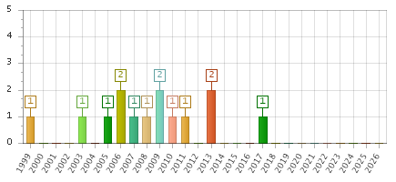 The chart showing 1999 series, 2000 series, 2001 series, 2002 series, 2003 series, 2004 series, 2005 series, 2006 series, 2007 series, 2008 series, 2009 series, 2010 series, 2011 series, 2012 series, 2013 series, 2014 series, 2015 series, 2016 series, 2017 series, 2018 series, 2019 series, 2020 series, 2021 series, 2022 series, 2023 series, 2024 series, 2025 series, 2026 series.