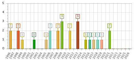 The chart showing 1996 series, 1997 series, 1998 series, 1999 series, 2000 series, 2001 series, 2002 series, 2003 series, 2004 series, 2005 series, 2006 series, 2007 series, 2008 series, 2009 series, 2010 series, 2011 series, 2012 series, 2013 series, 2014 series, 2015 series, 2016 series, 2017 series, 2018 series, 2019 series, 2020 series, 2021 series, 2022 series, 2023 series, 2024 series, 2025 series, 2026 series.