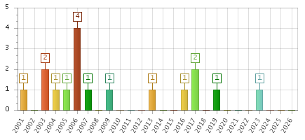 The chart showing 2001 series, 2002 series, 2003 series, 2004 series, 2005 series, 2006 series, 2007 series, 2008 series, 2009 series, 2010 series, 2011 series, 2012 series, 2013 series, 2014 series, 2015 series, 2016 series, 2017 series, 2018 series, 2019 series, 2020 series, 2021 series, 2022 series, 2023 series, 2024 series, 2025 series, 2026 series.