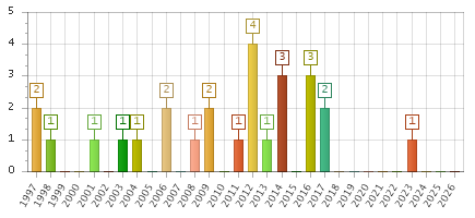 The chart showing 1997 series, 1998 series, 1999 series, 2000 series, 2001 series, 2002 series, 2003 series, 2004 series, 2005 series, 2006 series, 2007 series, 2008 series, 2009 series, 2010 series, 2011 series, 2012 series, 2013 series, 2014 series, 2015 series, 2016 series, 2017 series, 2018 series, 2019 series, 2020 series, 2021 series, 2022 series, 2023 series, 2024 series, 2025 series, 2026 series.