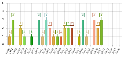 The chart showing 1996 series, 1997 series, 1998 series, 1999 series, 2000 series, 2001 series, 2002 series, 2003 series, 2004 series, 2005 series, 2006 series, 2007 series, 2008 series, 2009 series, 2010 series, 2011 series, 2012 series, 2013 series, 2014 series, 2015 series, 2016 series, 2017 series, 2018 series, 2019 series, 2020 series, 2021 series, 2022 series, 2023 series, 2024 series, 2025 series, 2026 series.