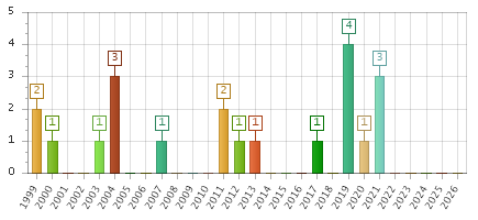 The chart showing 1999 series, 2000 series, 2001 series, 2002 series, 2003 series, 2004 series, 2005 series, 2006 series, 2007 series, 2008 series, 2009 series, 2010 series, 2011 series, 2012 series, 2013 series, 2014 series, 2015 series, 2016 series, 2017 series, 2018 series, 2019 series, 2020 series, 2021 series, 2022 series, 2023 series, 2024 series, 2025 series, 2026 series.