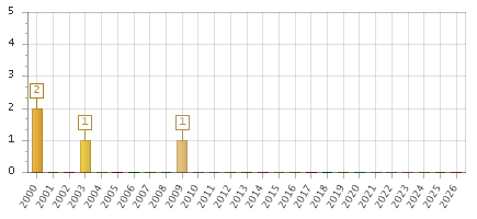 The chart showing 2000 series, 2001 series, 2002 series, 2003 series, 2004 series, 2005 series, 2006 series, 2007 series, 2008 series, 2009 series, 2010 series, 2011 series, 2012 series, 2013 series, 2014 series, 2015 series, 2016 series, 2017 series, 2018 series, 2019 series, 2020 series, 2021 series, 2022 series, 2023 series, 2024 series, 2025 series, 2026 series.