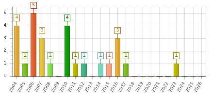 The chart showing 2004 series, 2005 series, 2006 series, 2007 series, 2008 series, 2009 series, 2010 series, 2011 series, 2012 series, 2013 series, 2014 series, 2015 series, 2016 series, 2017 series, 2018 series, 2019 series, 2020 series, 2021 series, 2022 series, 2023 series, 2024 series, 2025 series, 2026 series.