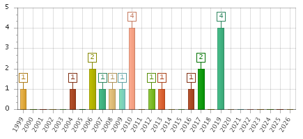 The chart showing 1999 series, 2000 series, 2001 series, 2002 series, 2003 series, 2004 series, 2005 series, 2006 series, 2007 series, 2008 series, 2009 series, 2010 series, 2011 series, 2012 series, 2013 series, 2014 series, 2015 series, 2016 series, 2017 series, 2018 series, 2019 series, 2020 series, 2021 series, 2022 series, 2023 series, 2024 series, 2025 series, 2026 series.