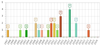 The chart showing 1997 series, 1998 series, 1999 series, 2000 series, 2001 series, 2002 series, 2003 series, 2004 series, 2005 series, 2006 series, 2007 series, 2008 series, 2009 series, 2010 series, 2011 series, 2012 series, 2013 series, 2014 series, 2015 series, 2016 series, 2017 series, 2018 series, 2019 series, 2020 series, 2021 series, 2022 series, 2023 series, 2024 series, 2025 series, 2026 series.