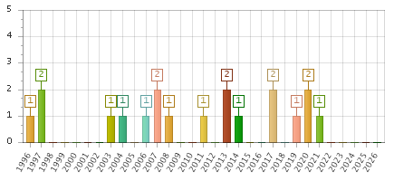 The chart showing 1996 series, 1997 series, 1998 series, 1999 series, 2000 series, 2001 series, 2002 series, 2003 series, 2004 series, 2005 series, 2006 series, 2007 series, 2008 series, 2009 series, 2010 series, 2011 series, 2012 series, 2013 series, 2014 series, 2015 series, 2016 series, 2017 series, 2018 series, 2019 series, 2020 series, 2021 series, 2022 series, 2023 series, 2024 series, 2025 series, 2026 series.